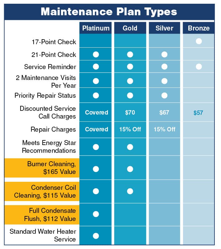 Maintenance Protection Plans Improve Performance